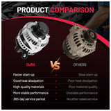 Alternator For 2014-17 Honda Odyssey 3.5l 130a 12v 6-groove Clutch Pulley - product image 5