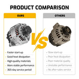 Alternator for Kia Sorento 2011-2012 2.4L Hyundai Santa Fe 2010-2012 2.4L 11493 373002G500 - product image 6