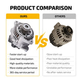 Alternator for Kia Forte LX Sedan 4-Door 2.0L 2010 37300-25201 37300-2G100 11189N - product image 6