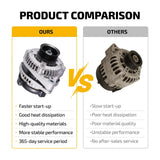 135A Alternator For 2013 2014-2017 Honda Accord 3.5L V6 11671 CW 6-Groove Pulley - product image 5