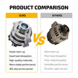 for 2012-2014 Honda CR-V 2.4L Alternator 120 Amp 12V 11604 31100-RX0-A01 11604N - product image 6