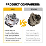 Alternator for 2012-2015 Mercedes-Benz C250 1.8L 150A 6 Groove Clutch 11814 - product image 6