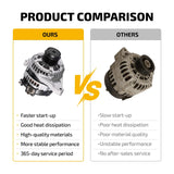 125A Alternator for 2013-2018 Toyota RAV4 2.5L 14487 1042113290 27060-0V140 - product image 6