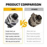 Alternator for 2016-2022 Honda Pilot 3.5L 135 Amp 12V CW 6-Groove 31100-R8A-A01 11672 - product image 6