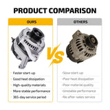 Alternator 136 Amp 12 Volt Clockwise 6 Groove for 07-10 Chrysler Sebring 2.7L 11285R - product image 6