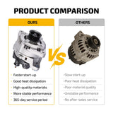 Alternator for 2017-2018 Hyundai Santa Fe Sport 2.0L 2.4L CW 6-Groove 150A 12V - product image 6