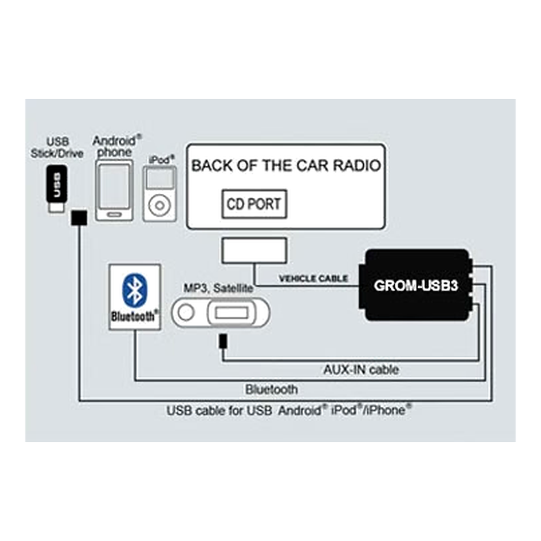 GROM USB3 Android iPhone iPod MP3 Car Kit/ Bluetooth Capable for 2002 - 2012 Toyota Scion Lexus