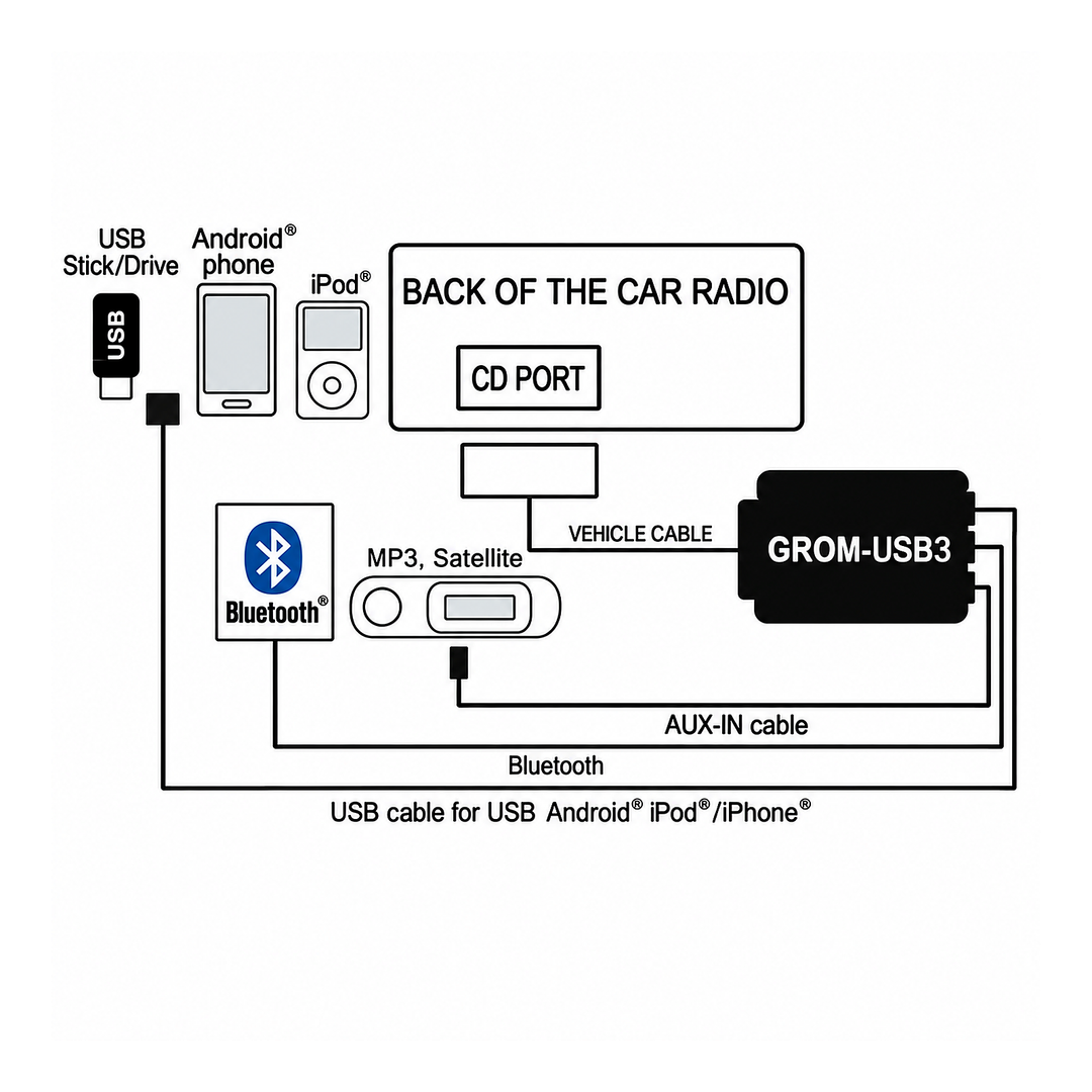 HONDA ACURA 2004-2015 USB Android iPod iPhone Bluetooth AUX MP3 Radio Adapter Kit