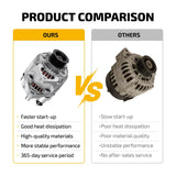 Alternator 117A 12V L4 for 1999-2000 Jeep Cherokee 2.5L 4.0L TJ Wrangler - product image 6