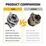 Alternator 80A For 2002-2003 Protege5 2.0L 1999-2003 Mazda Protege 1.6L 13719 - product image 6