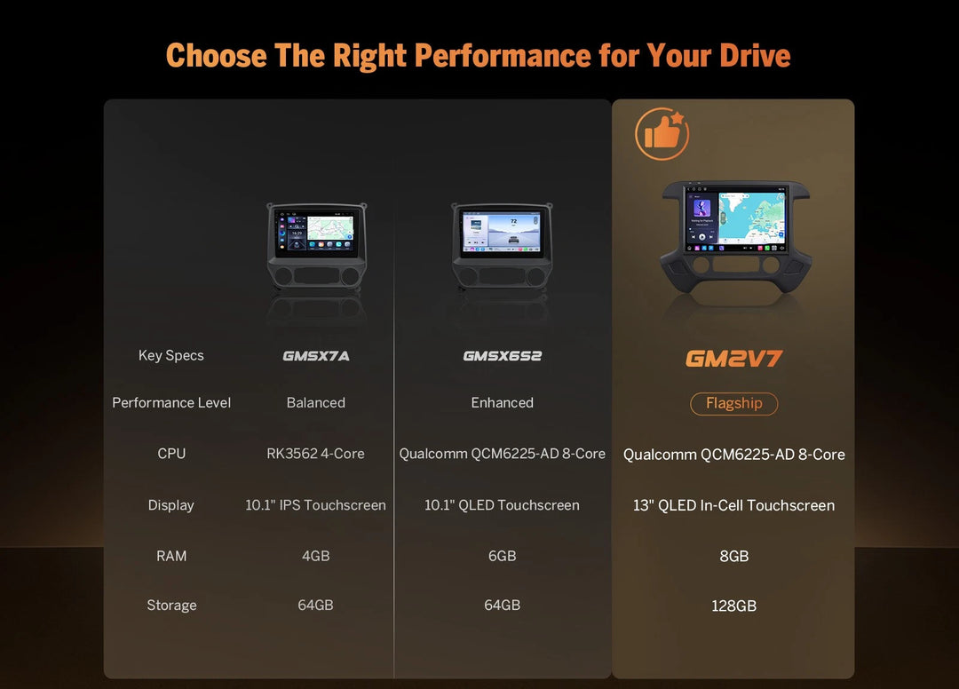 GM2V7 13" 8+128G car stereo with black trim, side buttons, and “Choose The Right Performance for Your Drive” text.
