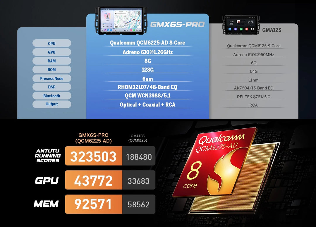 Eonon GMX6S PRO Android 8+128G 8-core car stereo with specs, charts, and red and black logo branding.